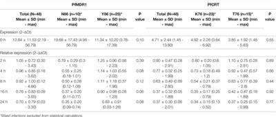 Plasmodium falciparum <mark class="highlighted">Drug Resistance Genes</mark> pfmdr1 and pfcrt In Vivo Co-Expression During Artemether-Lumefantrine Therapy